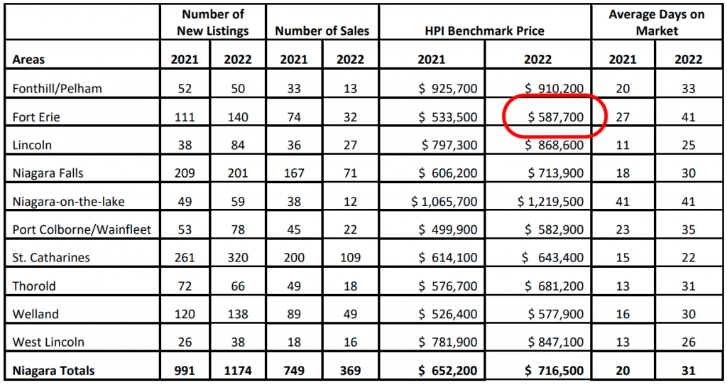 HPI Benchmark Price 2021 vs. 2022